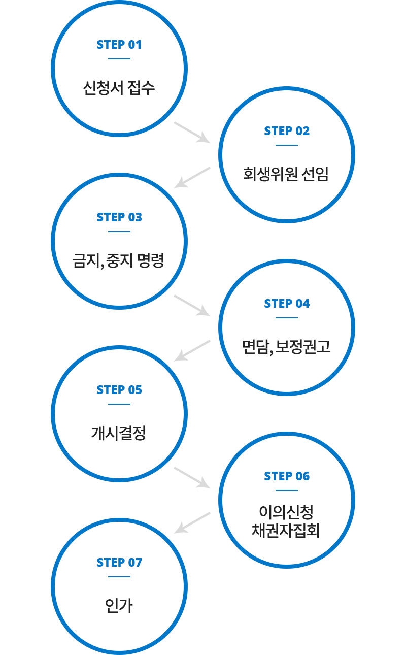 신청서 접수 - 회생위원 선임 - 금지, 중지 명령 - 면담, 보정권고 - 개시결정 - 이의신청 채권자 집회 - 인가