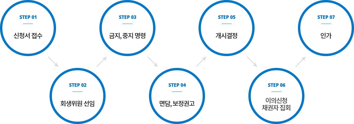 신청서 접수 - 회생위원 선임 - 금지, 중지 명령 - 면담, 보정권고 - 개시결정 - 이의신청 채권자 집회 - 인가