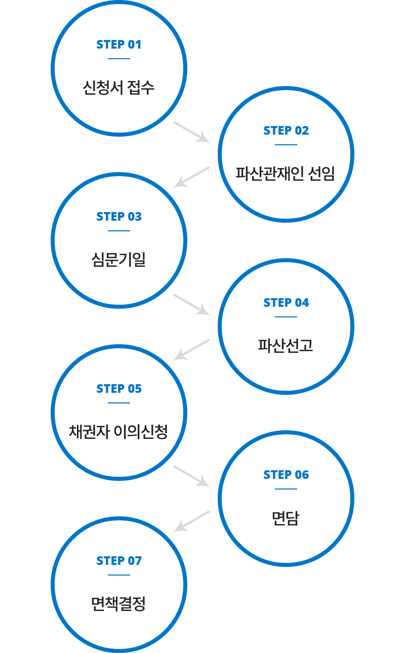 신청서 접수 - 파산관재인 선임 - 파산관재인 선임 - 파산선고 - 채권자 이의신청 - 면담 - 면책결정