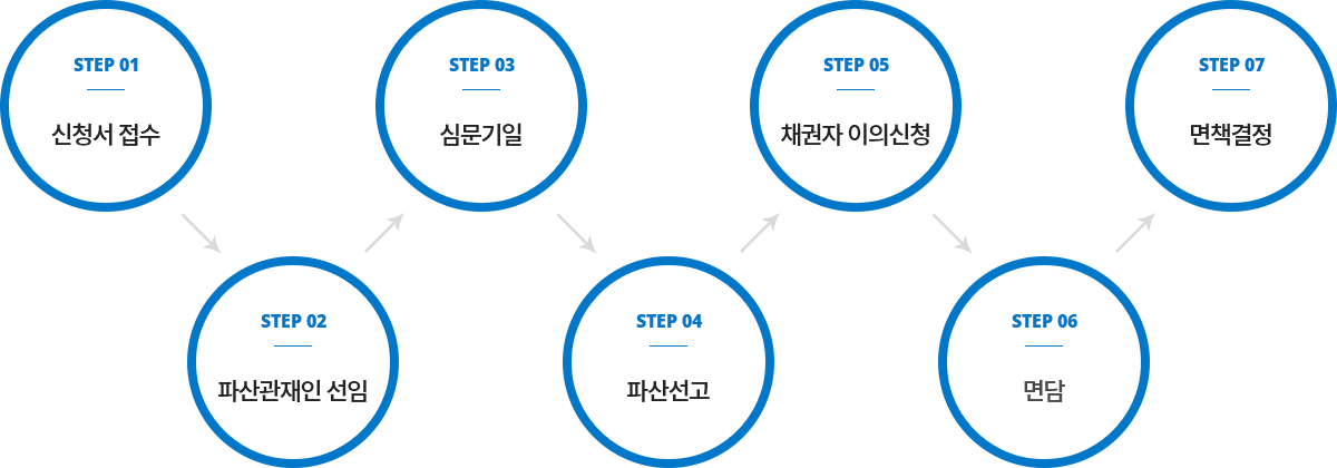 신청서 접수 - 파산관재인 선임 - 파산관재인 선임 - 파산선고 - 채권자 이의신청 - 면담 - 면책결정